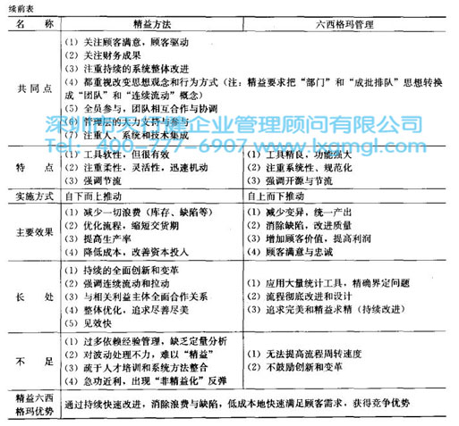 精益生產和六西格瑪對比實施中分別存在哪些問題