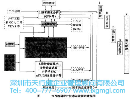 六西格瑪設(shè)計(jì)的主要技術(shù)工具簡(jiǎn)介