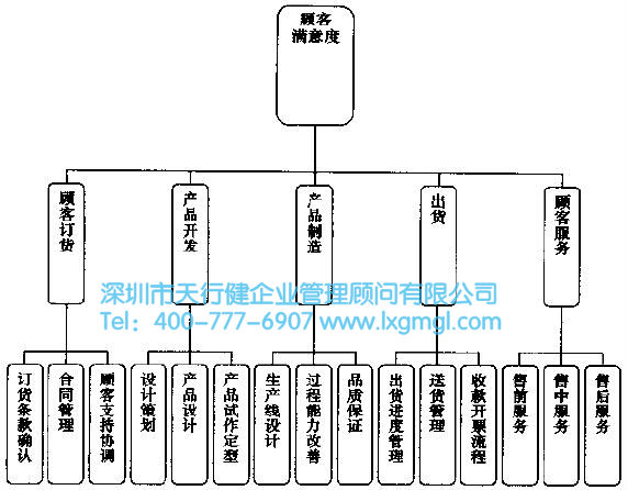 辮別企業(yè)的核心業(yè)務(wù)流程，選擇合適的改進(jìn)流程