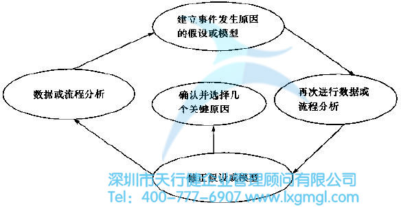 六西格瑪分析階段--找出根本原因