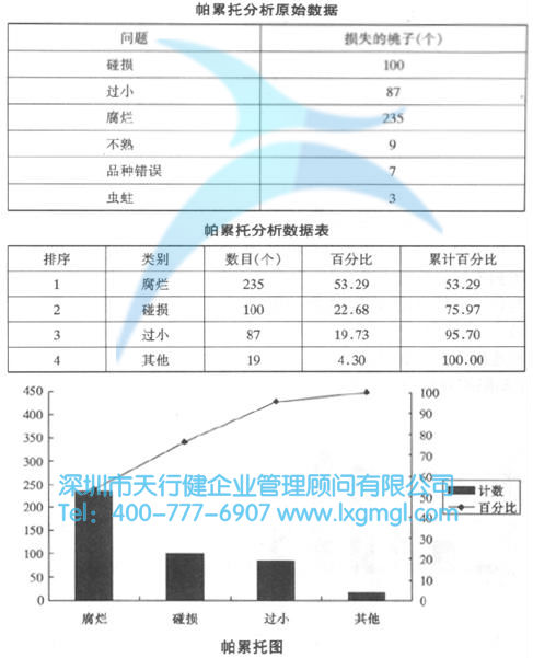 六西格瑪分析階段的方法和工具