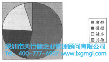 六西格瑪分析階段的方法和工具