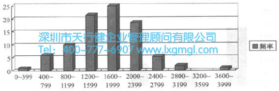 六西格瑪分析階段的方法和工具