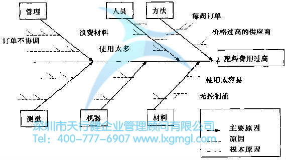 六西格瑪分析階段的方法和工具