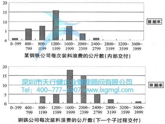六西格瑪改進階段的方法和工具