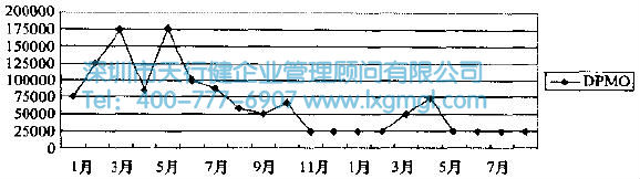 六西格瑪改進階段的方法和工具
