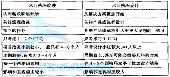 六西格瑪設計與六西格瑪改進的區別