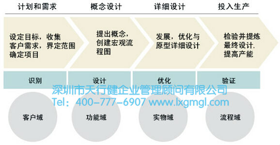 六西格瑪設計與六西格瑪改進的實施方法對比