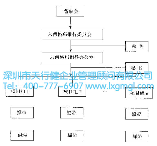 如何進(jìn)行六西格瑪日常管理方法