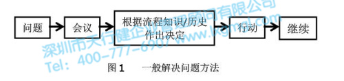 六西格瑪項(xiàng)目模型DMAIC