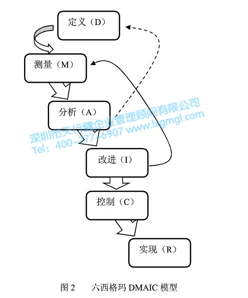 六西格瑪項(xiàng)目模型DMAIC