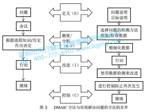 六西格瑪項(xiàng)目模型DMAIC