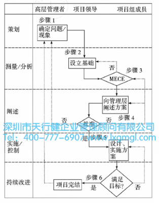 六西格瑪實施的六個關鍵步驟