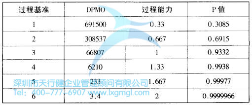 什么是改善六西格瑪？