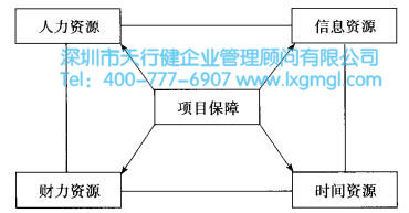 什么是設計六西格瑪項目