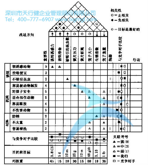質量功能展開（QFD）的詳細介紹