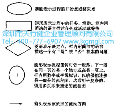 六西格瑪過程流程圖及變量匯總表