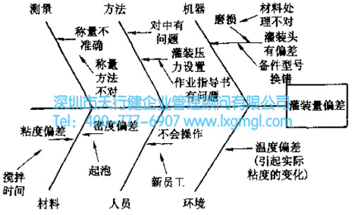 六西格瑪工具之魚刺圖及頭腦風暴法