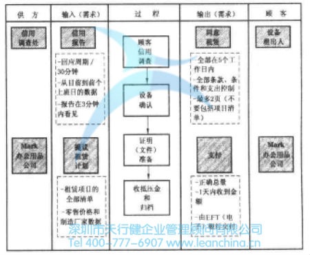 確定關鍵質量特性與SIPOC分析
