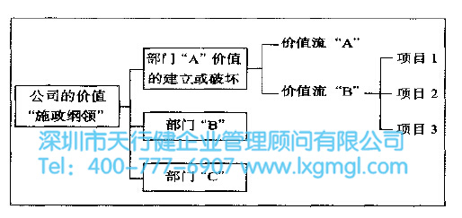 如何將精益六西格瑪與企業(yè)發(fā)展重點(diǎn)相結(jié)合