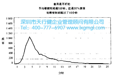 精益六西格瑪在酒店服務行業的應用