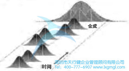 六西格瑪是什么？——質量水平