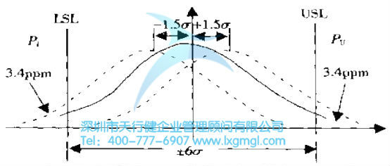 六西格瑪是什么？——質量水平