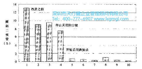 六西格瑪管理改進(jìn)階段的錯誤預(yù)防