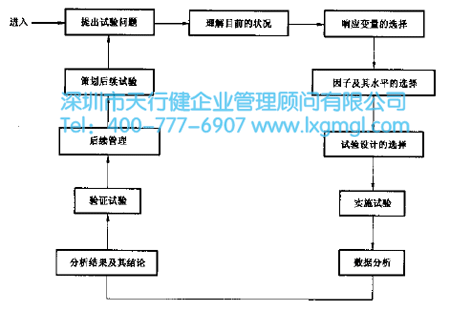  6 Sigma試驗設計的思路