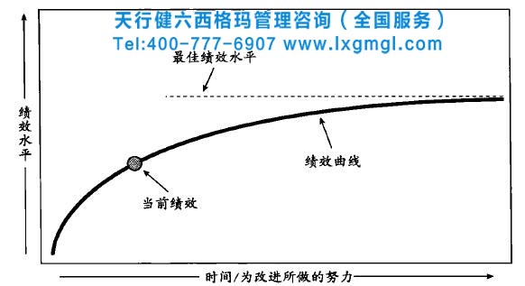 六西格瑪管理DMAIC流程在企業是如何運作