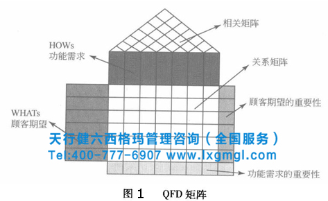 六西格瑪質(zhì)量功能展開的必要性