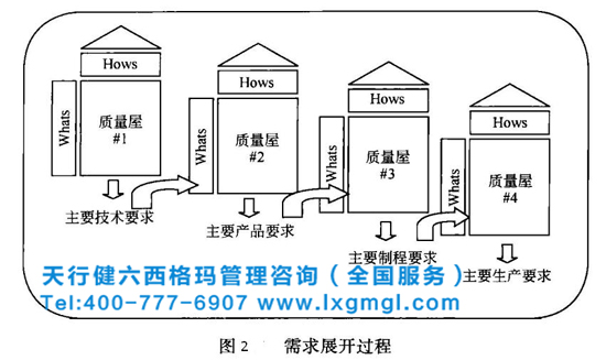 六西格瑪質(zhì)量功能展開的必要性