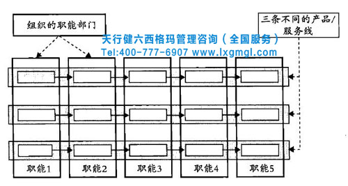 利用六西格瑪改善核心業(yè)務(wù)流程