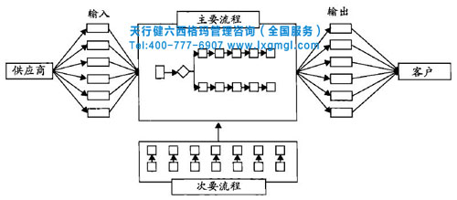 利用六西格瑪改善核心業(yè)務(wù)流程