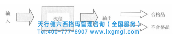 六西格瑪測量標準就是量化顧客的需求