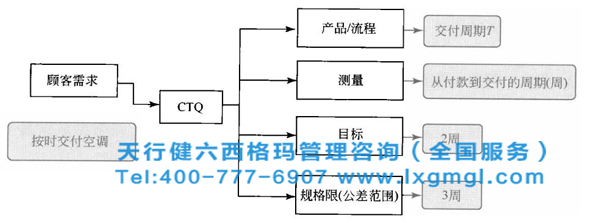 六西格瑪測量標準就是量化顧客的需求