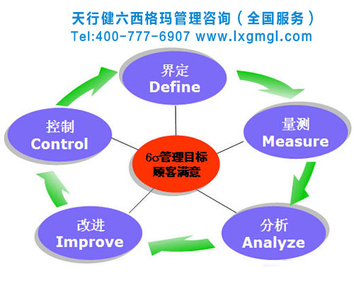 六西格瑪管理對(duì)實(shí)現(xiàn)卓越績效模式的重要作用