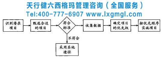 如何從潛在項目中篩選出合適的六西格瑪項目