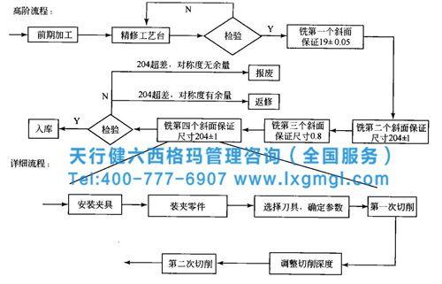 六西格瑪分析階段進行流程分析的要點