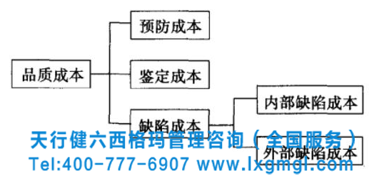六西格瑪標準分析工具之品質與成本分析