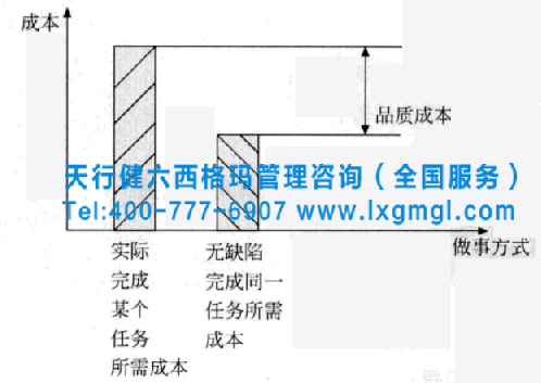 六西格瑪標準分析工具之品質與成本分析