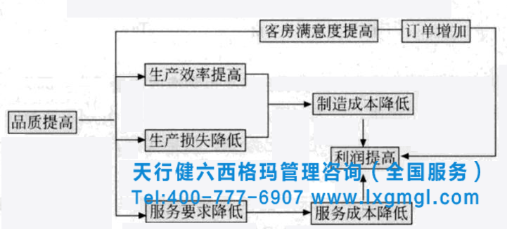 六西格瑪標準分析工具之品質與成本分析