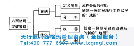 六西格瑪管理之DMAIC階段的流程分析