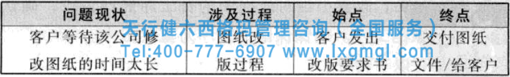 六西格瑪項目過程流程圖的繪制方法及小案例分析