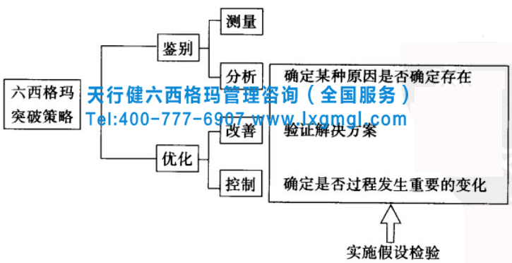 六西格瑪突破策略 六西格瑪管理之假設檢驗進行問題解決的策略和思路