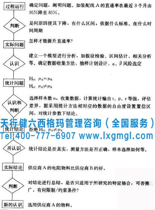 六西格瑪系統對實際問題的解決思路 六西格瑪管理之假設檢驗進行問題解決的策略和思路