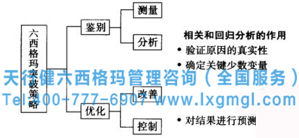 相關(guān)和回歸分析在六西格瑪各階段的作用