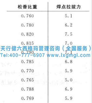 相關(guān)和回歸分析在六西格瑪各階段的作用
