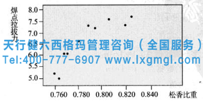 相關(guān)和回歸分析在六西格瑪各階段的作用