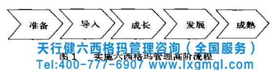 六西格瑪管理在企業開展的五個階段實施步驟